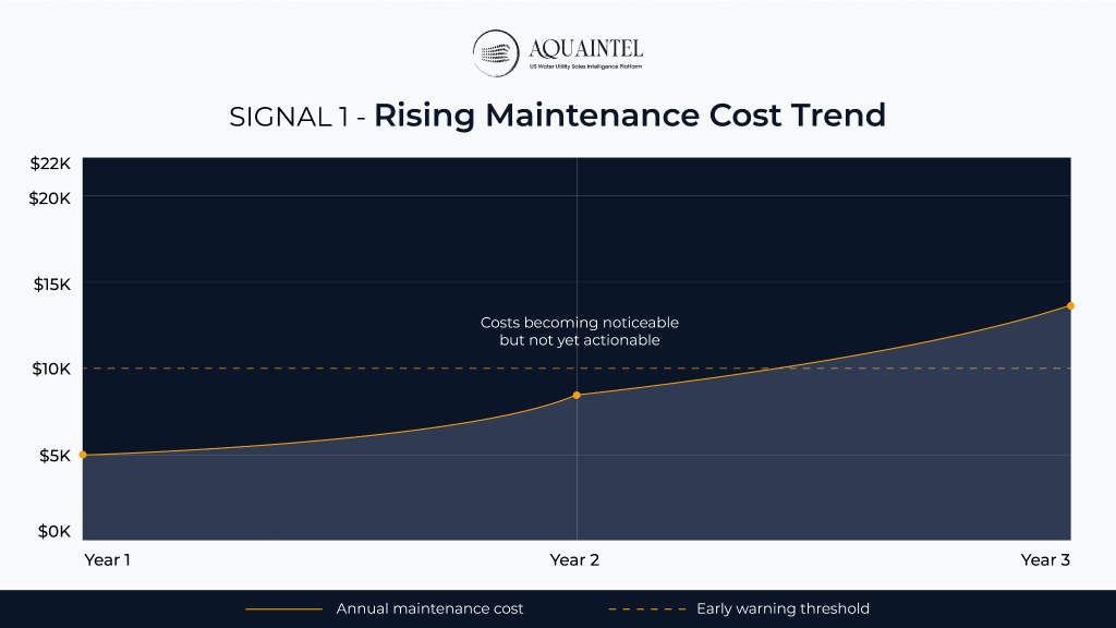 SIGNAL 1- Rising Maintenance Cost Trend |AQUAINTEL BLOG