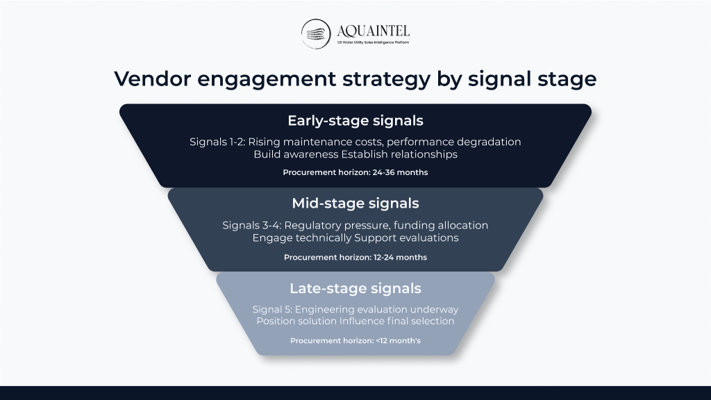 Vendor engagement strategy by signal stage |AQUAINTEL BLOG