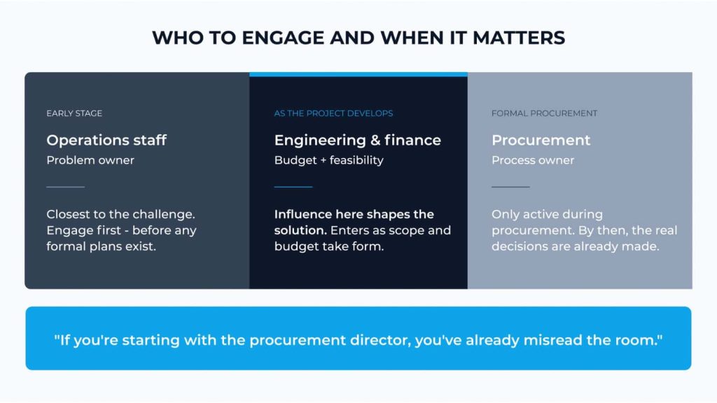 Map the right stakeholders 
WHO TO ENGAGE AND WHEN IT MATTERS  | Aquaintel blog