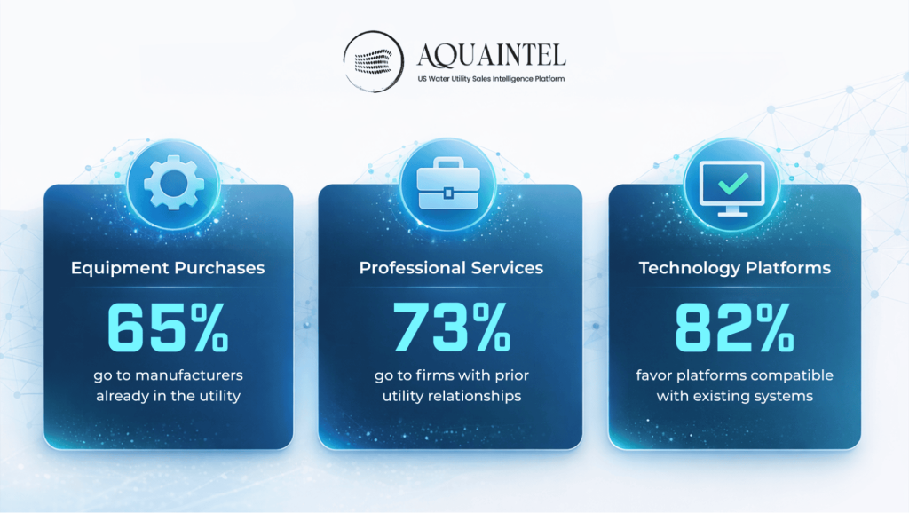 Analysis of procurement data reveals: | AquaIntel blog 
