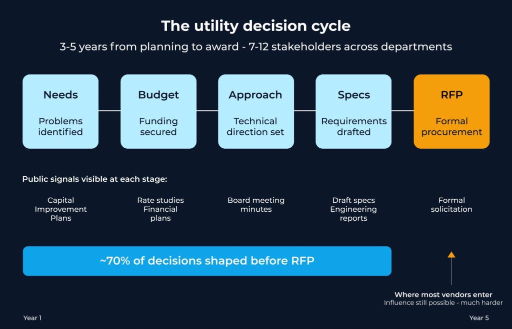 The utility decision cycle | aquaintel blog
