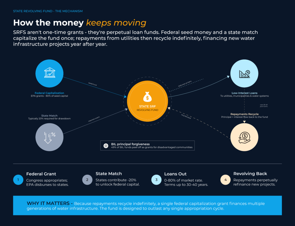Infographic explaining how State Revolving Funds (SRFs) work through federal grants, state matching funds, revolving infrastructure loans, and loan repayments for water utility projects.