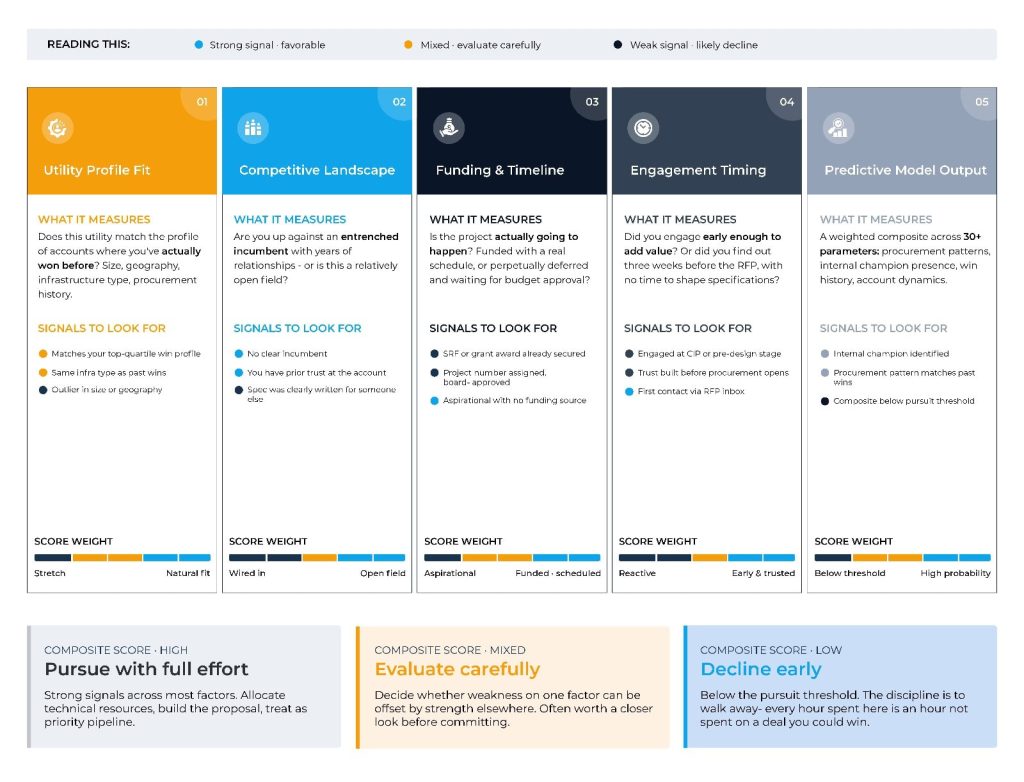 Water Utility Sales Qualification Process :What Data-Driven Qualification Actually Looks Like | Aquaintel blog