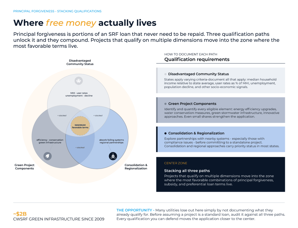 Infographic showing the five biggest SRF application challenges for water utilities including financial capacity, technical complexity, and principal forgiveness strategies
