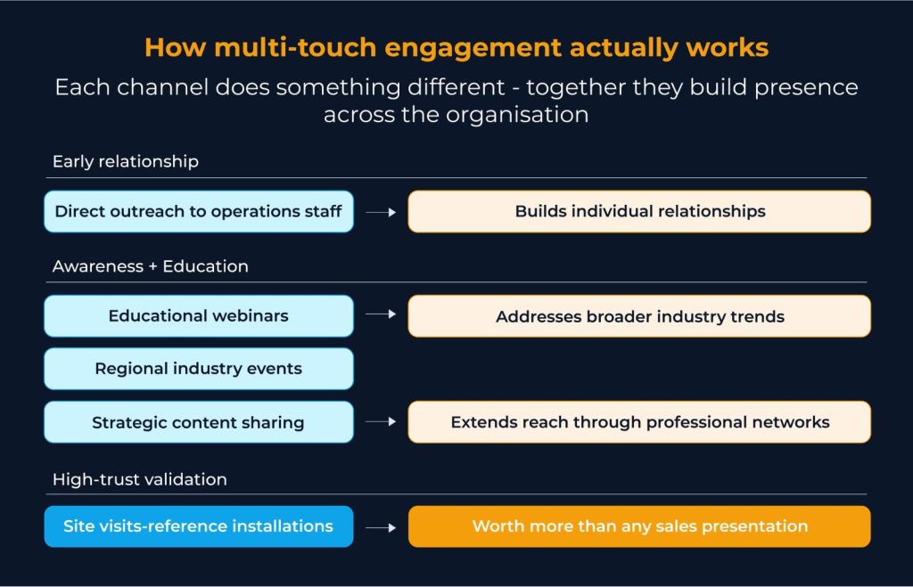 How multi-touch engagement actually works | Aquaintel blog