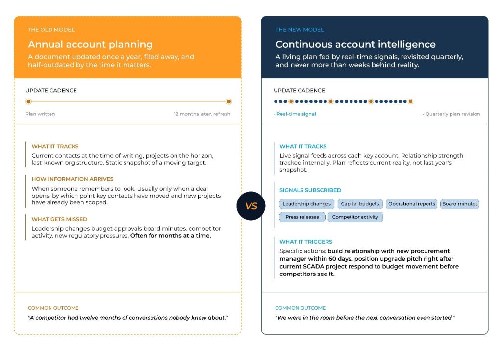 "Annual account planning vs continuous account intelligence comparison."| Aquaintel blog