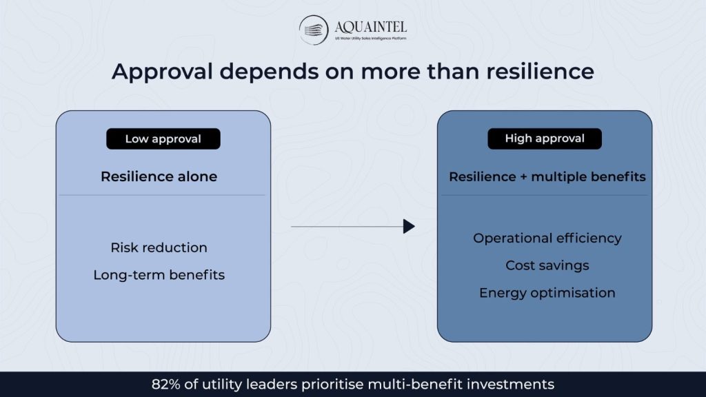 Climate Resilience: From Initiative to Requirement in Water Utilities Approval depends on more than resilience AquaIntel blog