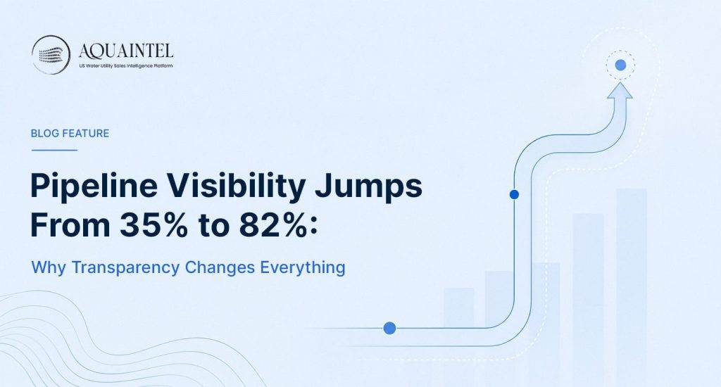 Pipeline visibility infographic showing how water utility sales teams increased opportunity visibility from 35% to 82%, improving forecasting accuracy, project tracking, and strategic decision making 