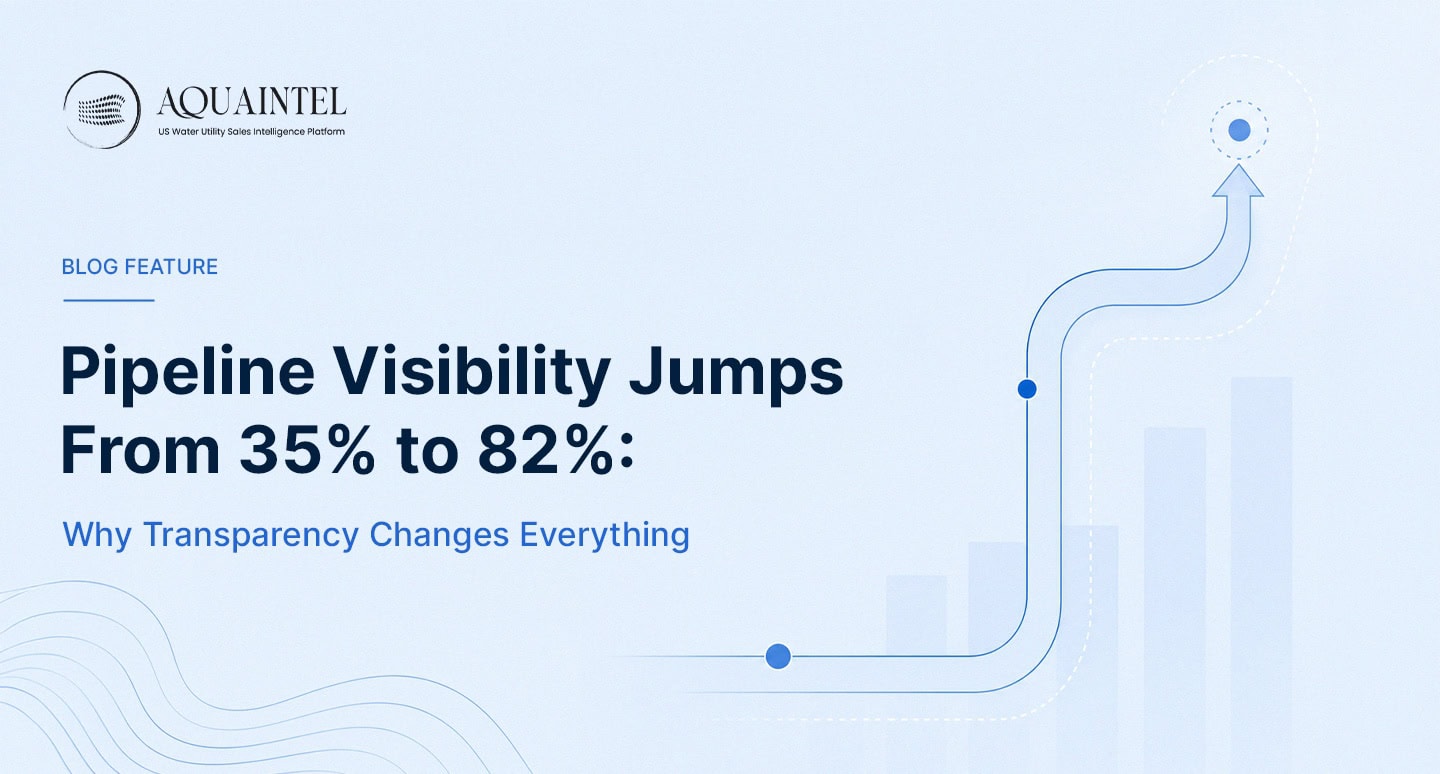Pipeline visibility infographic showing how water utility sales teams increased opportunity visibility from 35% to 82%, improving forecasting accuracy, project tracking, and strategic decision making 