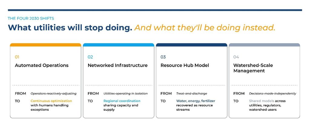 Infographic showing four key operational shifts shaping water utilities by 2030: automated operations, networked infrastructure, resource hub models, and watershed-scale management.