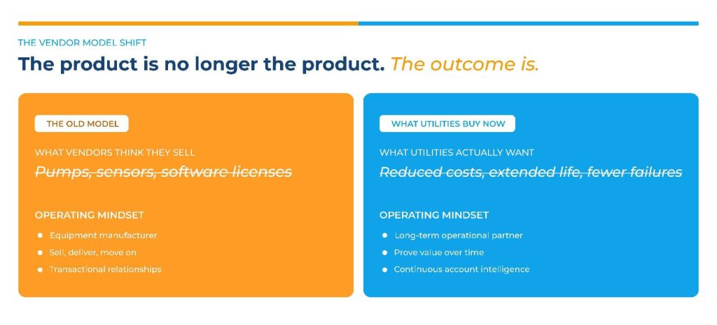 Comparison infographic showing the shift in water utility vendor models from selling products like pumps and software to delivering measurable operational outcomes such as reduced costs and fewer failures.