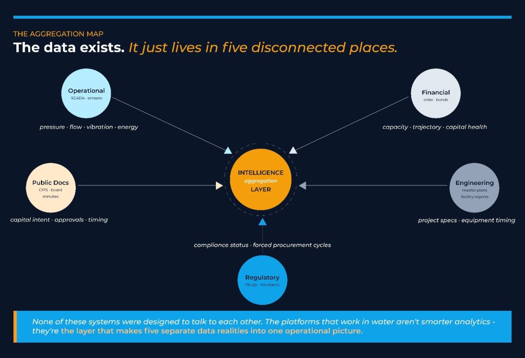 Data aggregation map showing five disconnected water utility data sources—operational, financial, engineering, regulatory, and public documents—unified through an intelligence layer.