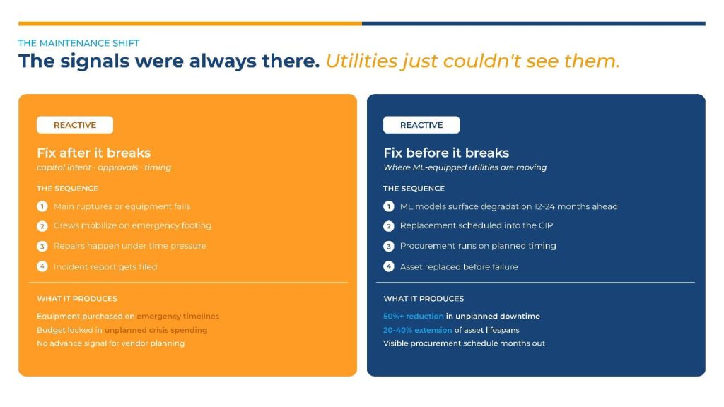 Comparison chart showing reactive versus predictive maintenance in water utilities, highlighting how AI and machine learning help detect infrastructure failures before breakdowns.