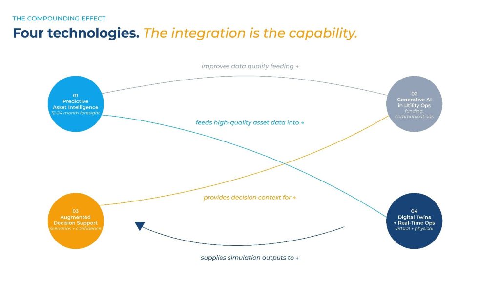 Diagram showing four integrated technologies in water utilities: predictive asset intelligence, generative AI, augmented decision support, and digital twins for smarter infrastructure management.