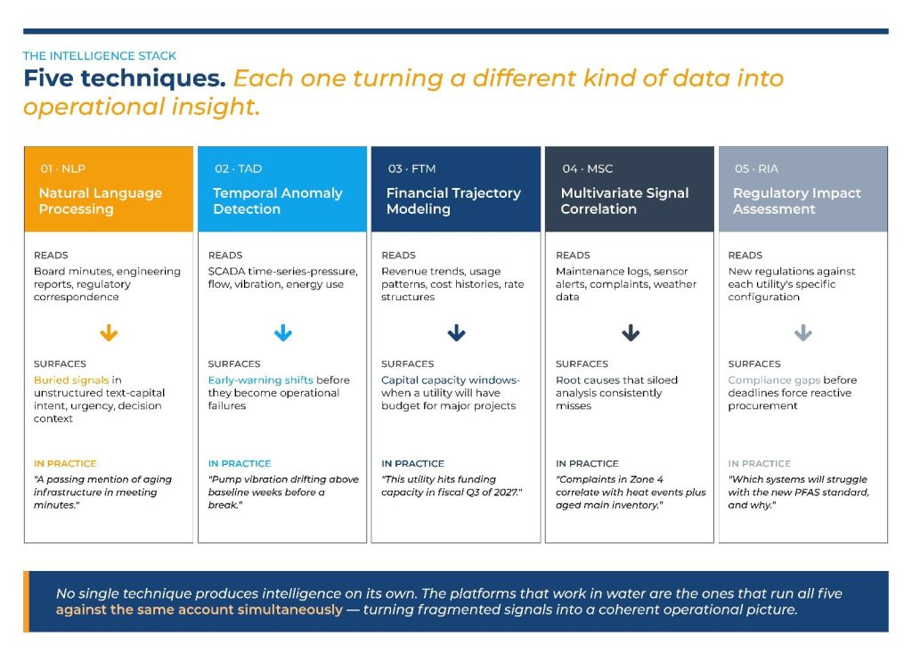 Infographic showing five AI techniques used in water utility intelligence, including NLP, anomaly detection, financial modeling, signal correlation, and regulatory impact analysis.