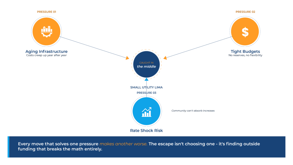 Infographic showing the triple challenge facing small water utilities: aging infrastructure, tight budgets, and rate shock risk, with all three pressures converging on utility decision-making.