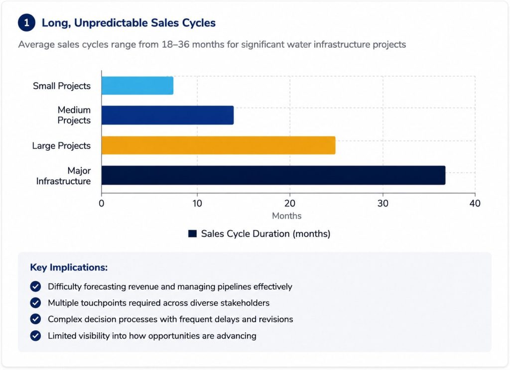 Water utility sales cycle chart showing infrastructure project sales durations ranging from 8 months for small projects to 36 months for major infrastructure investments.