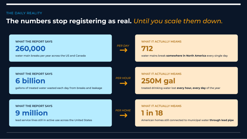 Water infrastructure statistics infographic showing 260,000 annual water main breaks, 6 billion gallons of treated water lost daily, and 9 million lead service lines still in use across the United States.
