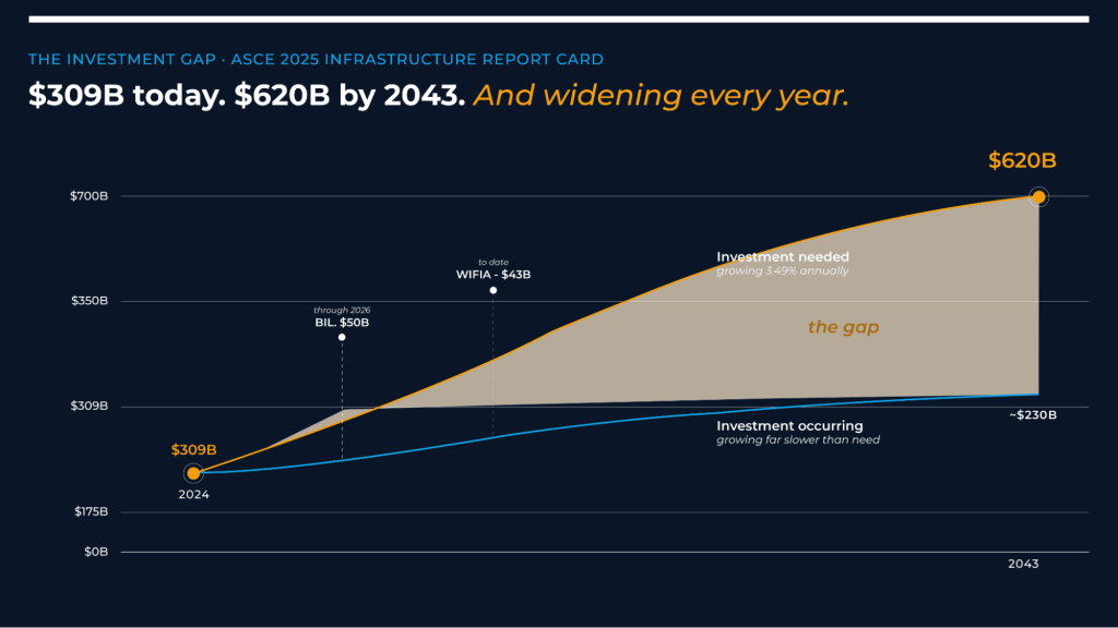Water infrastructure investment gap chart showing funding needs growing from $309 billion today to $620 billion by 2043, highlighting the widening gap between required and actual water infrastructure investment.