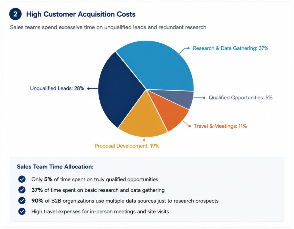 Water utility sales cost breakdown showing how sales teams spend time on research, unqualified leads, proposal development, travel, and qualified opportunities, contributing to high customer acquisition costs.