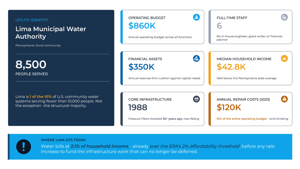 Water utility profile dashboard showing population served, operating budget, staffing levels, financial assets, infrastructure age, household income, and repair costs for a small municipal water authority.