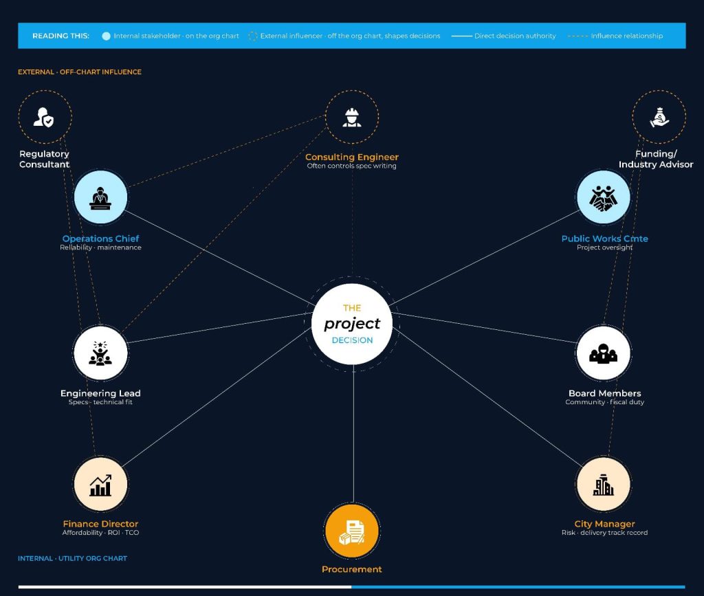 Water utility stakeholder influence map showing internal decision-makers and external influencers involved in infrastructure project purchasing decisions, including operations, engineering, finance, procurement, board members, consultants, and advisors.|Aquaintel blog