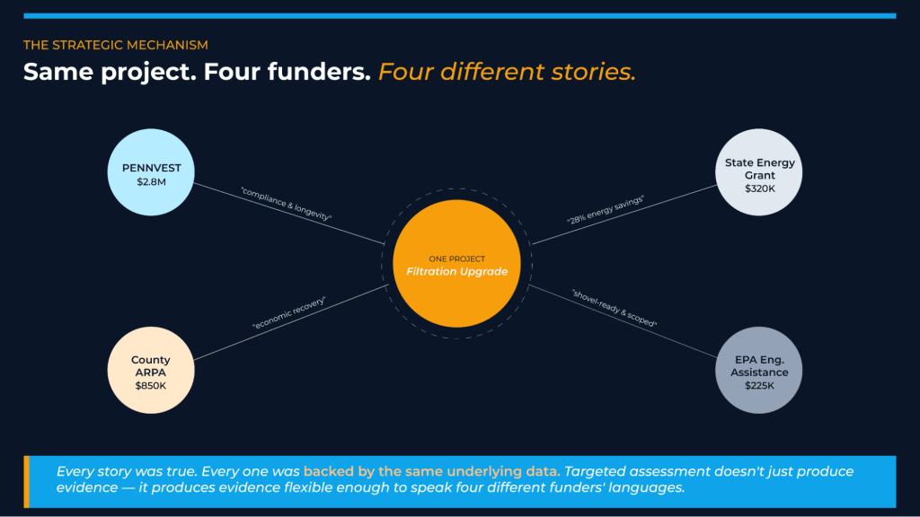 Funding alignment infographic showing how a single water utility filtration upgrade secured support from PENNVEST, County ARPA, State Energy Grants, and EPA Engineering Assistance by aligning project outcomes with each funder's priorities.