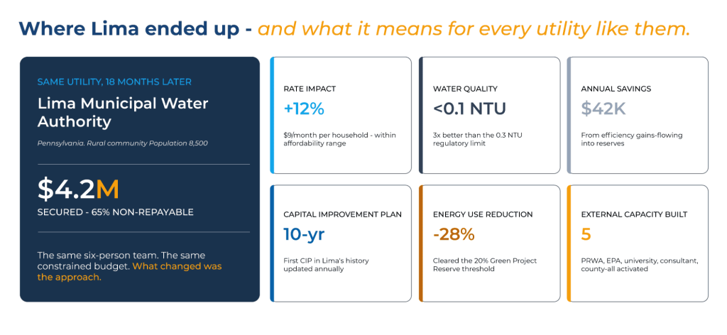 Water utility transformation results dashboard showing $4.2 million secured funding, improved water quality, reduced energy use, annual savings, and long-term capital planning outcomes for a small municipal utility.