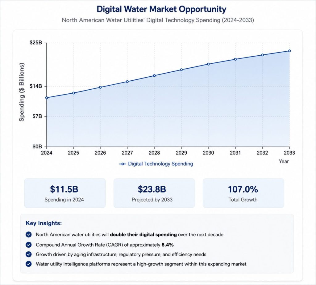 Digital water market growth forecast showing North American water utilities increasing digital technology spending from $11.5 billion in 2024 to $23.8 billion by 2033, representing 107% market growth.