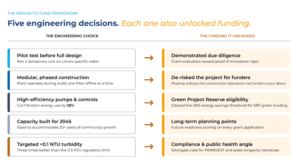 Engineering-to-funding framework showing how five water utility design decisions unlocked grant eligibility, reduced funding risk, improved compliance outcomes, and increased access to infrastructure funding.