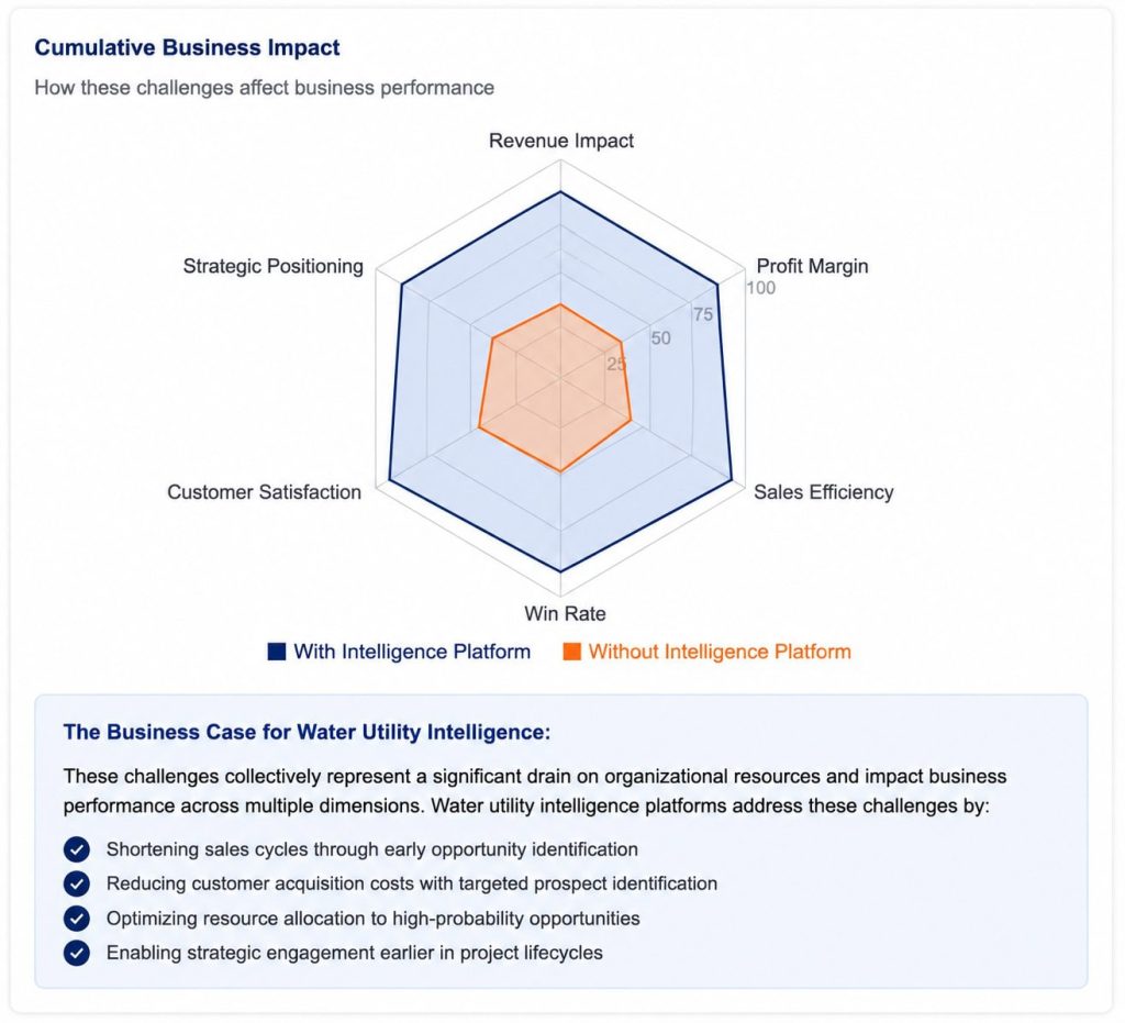 Radar chart comparing business performance with and without a water utility intelligence platform, showing improvements in revenue impact, profit margin, sales efficiency, win rate, customer satisfaction, and strategic positioning.