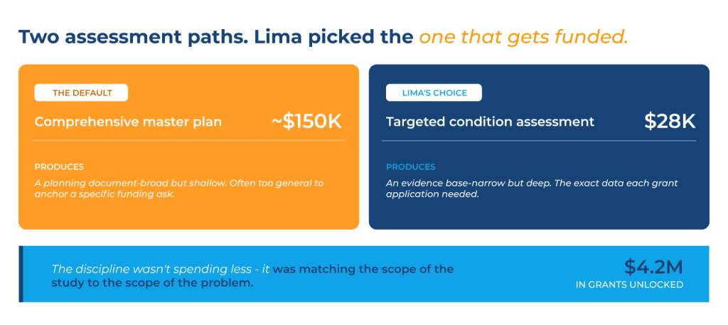 Comparison of two water utility assessment approaches showing a comprehensive master plan versus a targeted condition assessment that helped secure $4.2 million in grant funding.