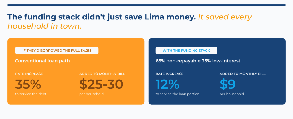 Comparison of water utility funding scenarios showing how grant funding and low-interest financing reduced rate increases from 35% to 12% and lowered household costs from $25–30 to $9 per month.