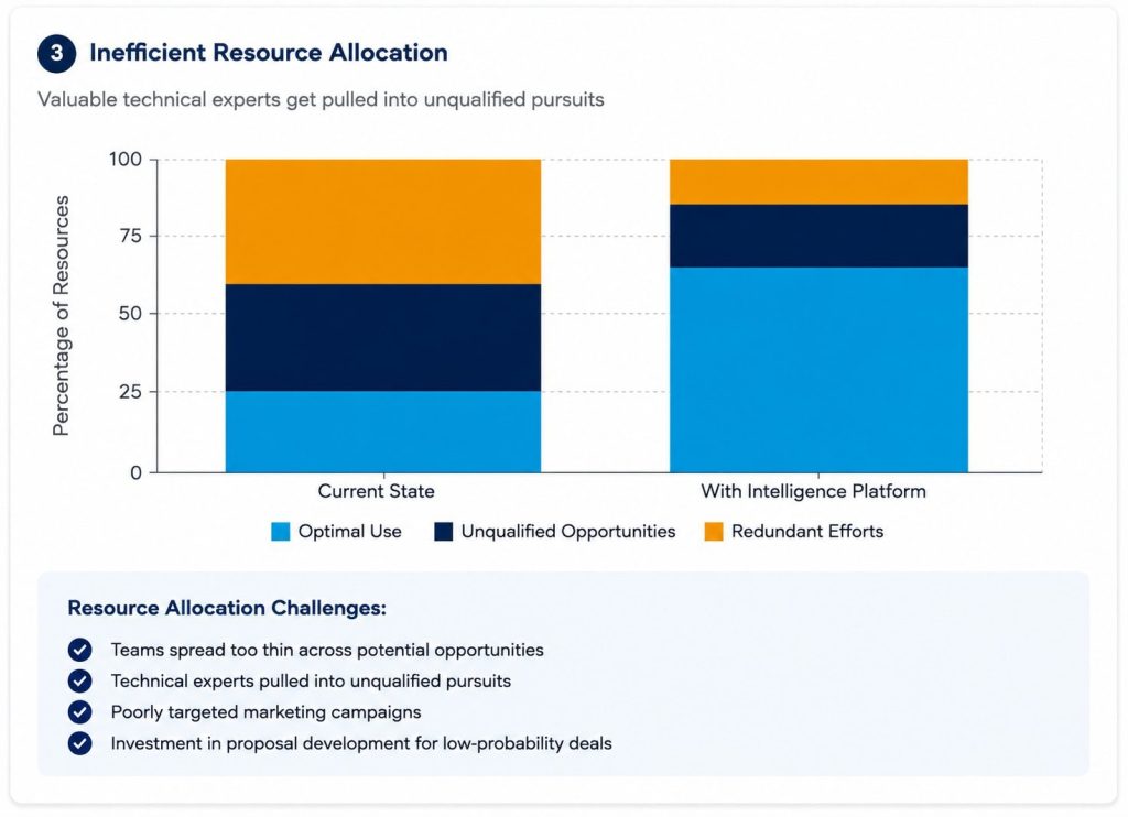 Resource allocation comparison showing how water utility sales teams increase optimal resource use from 25% to 65% by using intelligence platforms to reduce unqualified opportunities and redundant efforts.