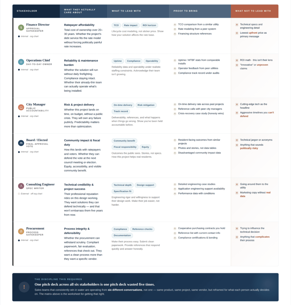 Stakeholder mapping matrix for water utility sales showing finance directors, operations chiefs, city managers, board members, consulting engineers, and procurement teams with messaging priorities and decision criteria. |Aquaintel blog